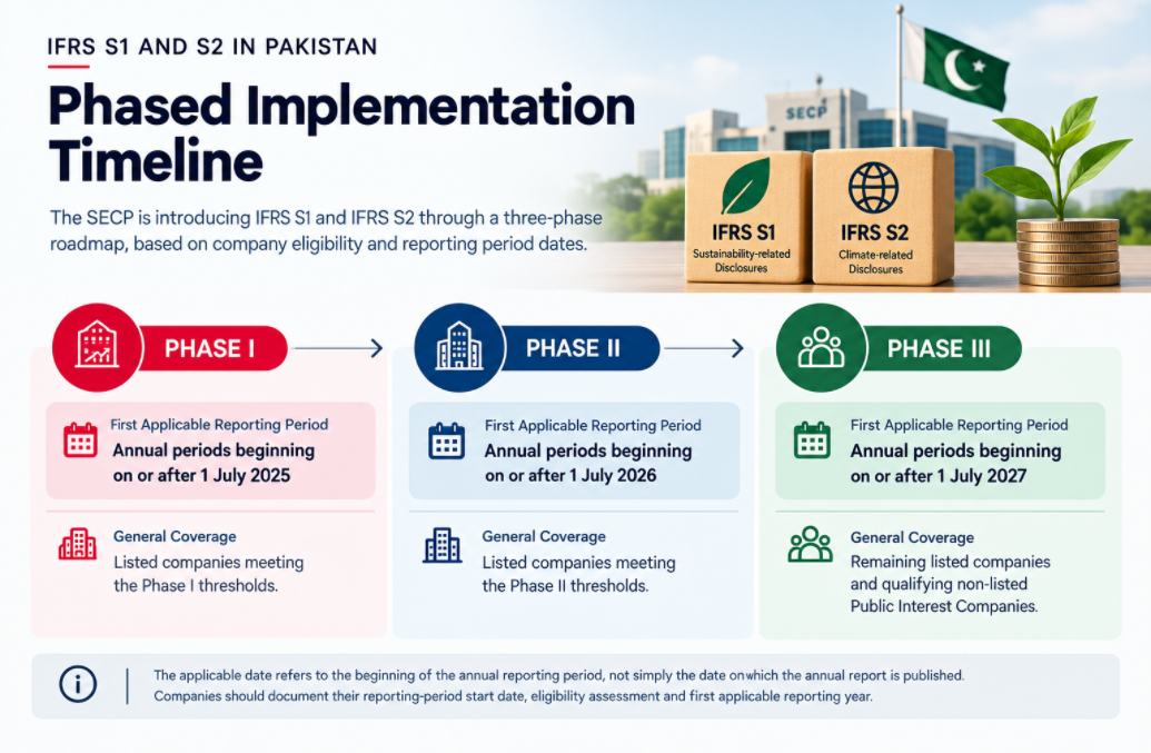 IFRS S1 and S2 phased implementation timeline in Pakistan